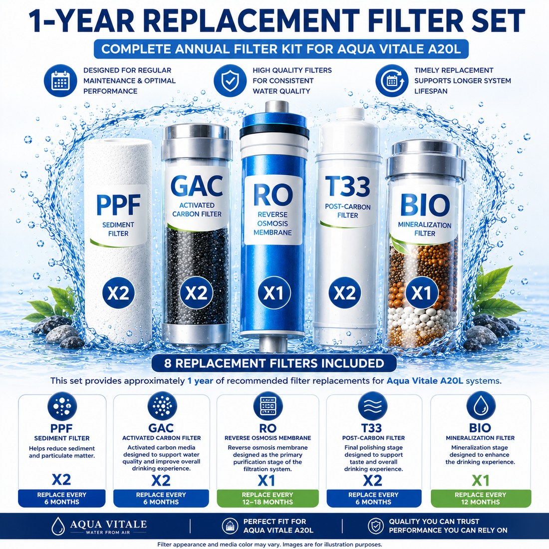 Aqua Vitale A20L 1-year replacement filter set: PPF, GAC, RO, T33, BIO filters